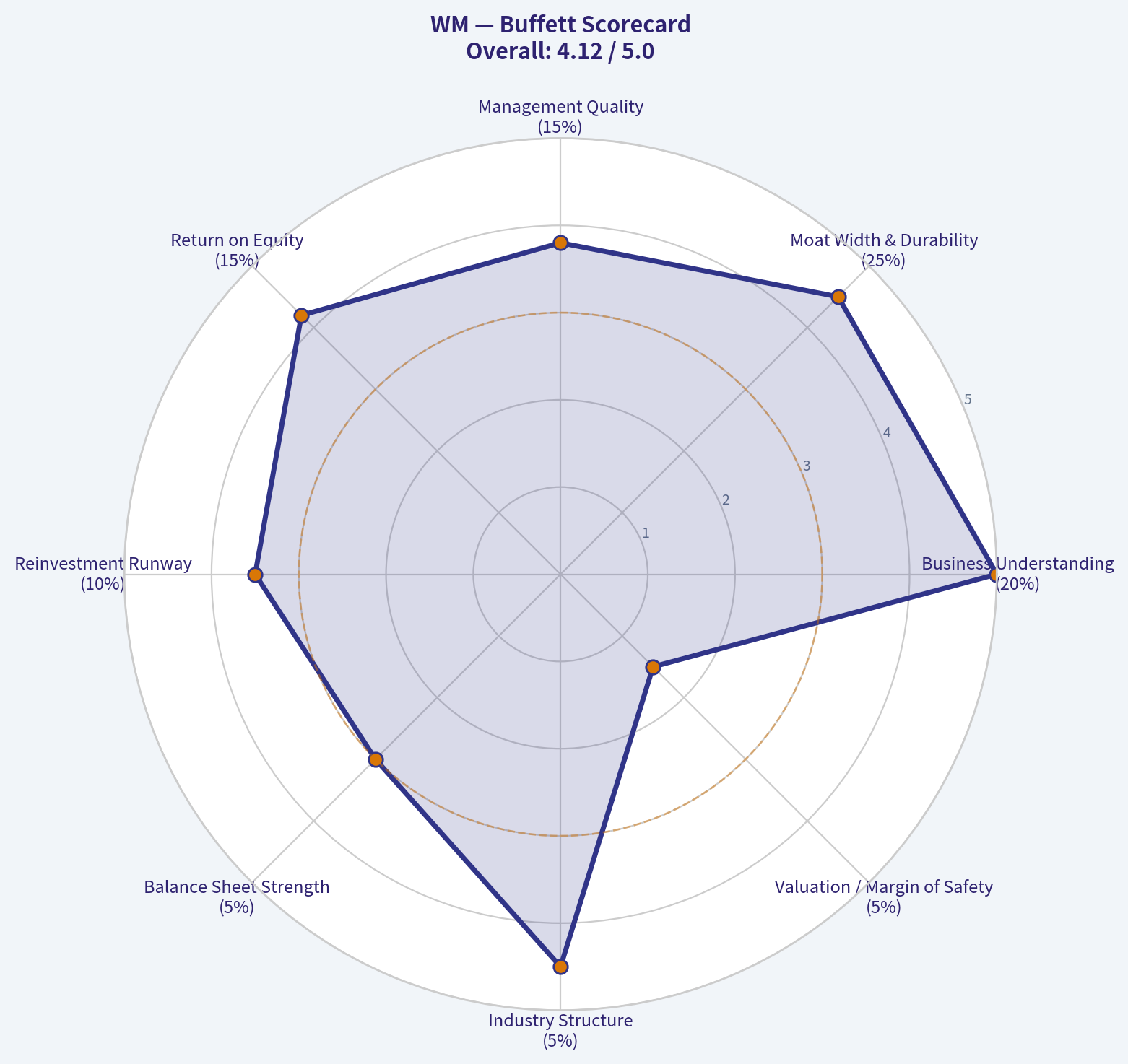 Buffett Scorecard