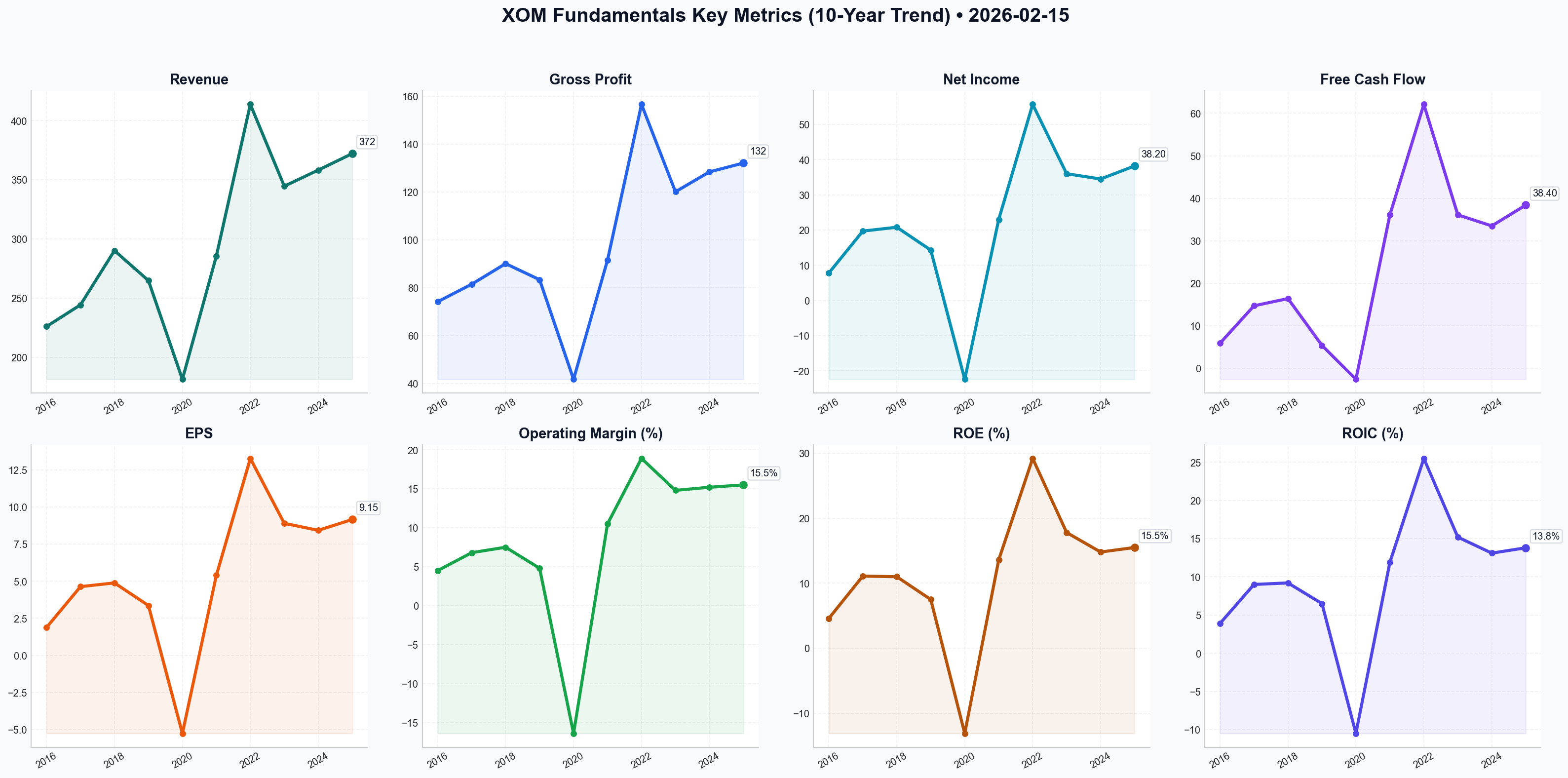 Fundamentals Key Metrics