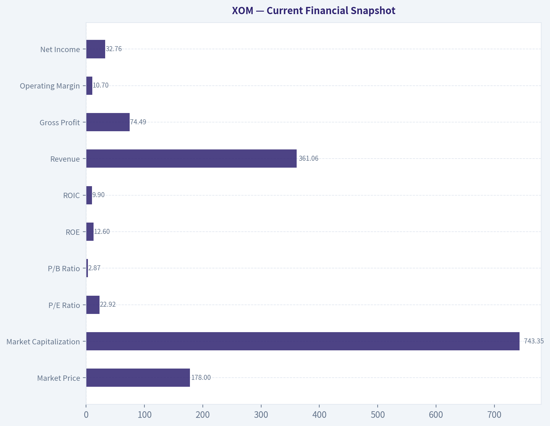 Current Financial Snapshot