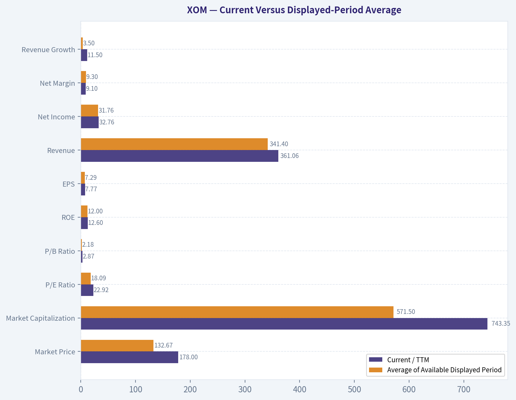 Current Versus Displayed-Period Average