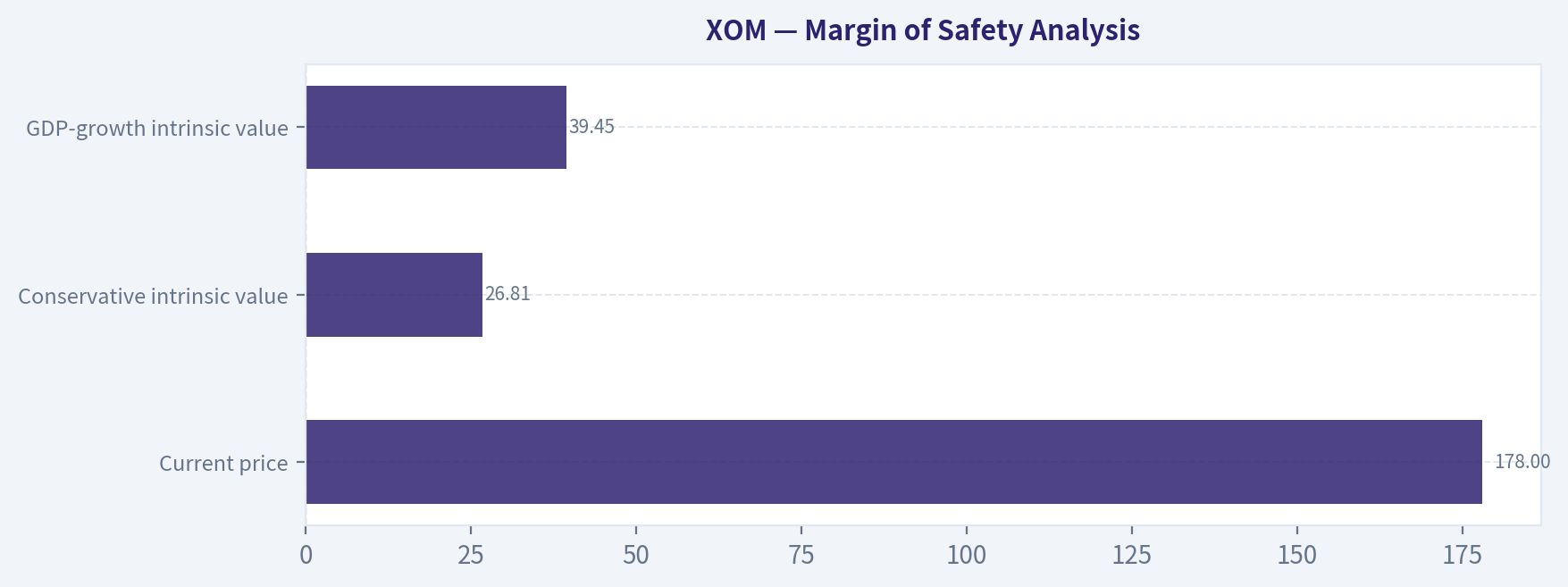 Margin of Safety Analysis