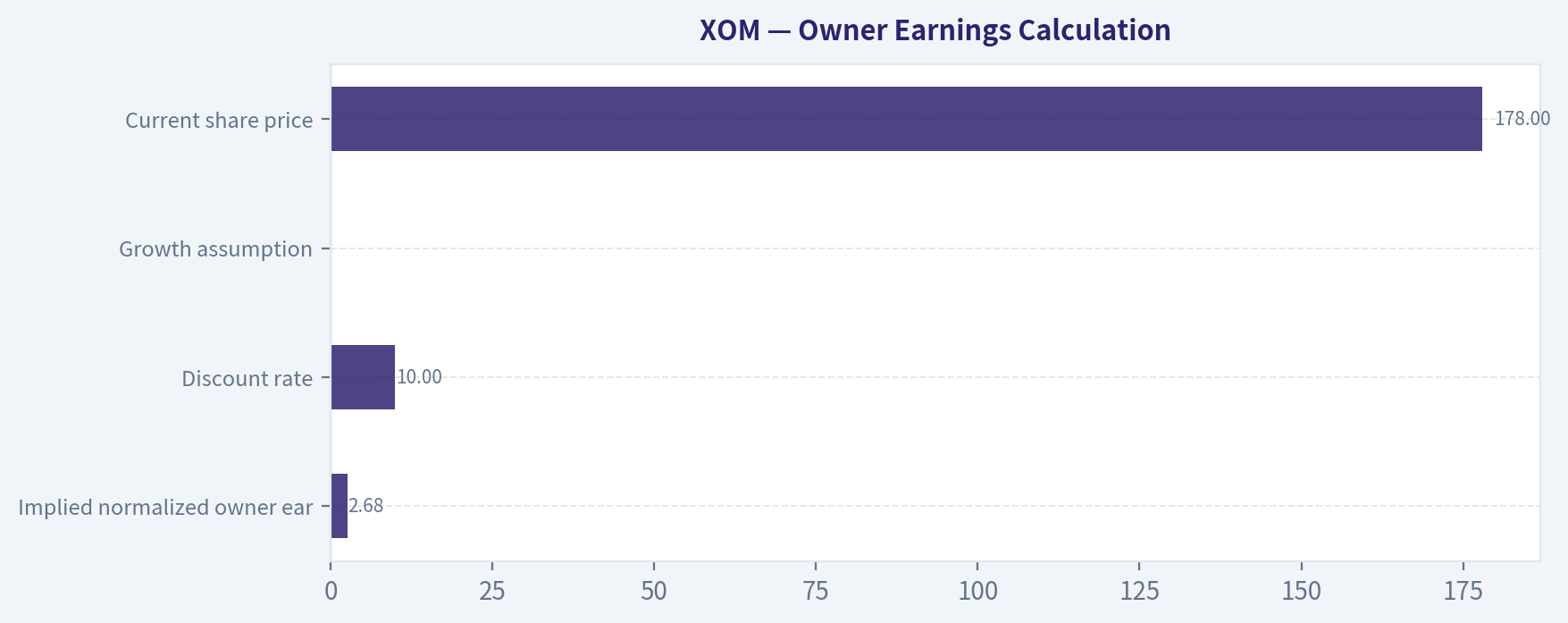 Owner Earnings Calculation