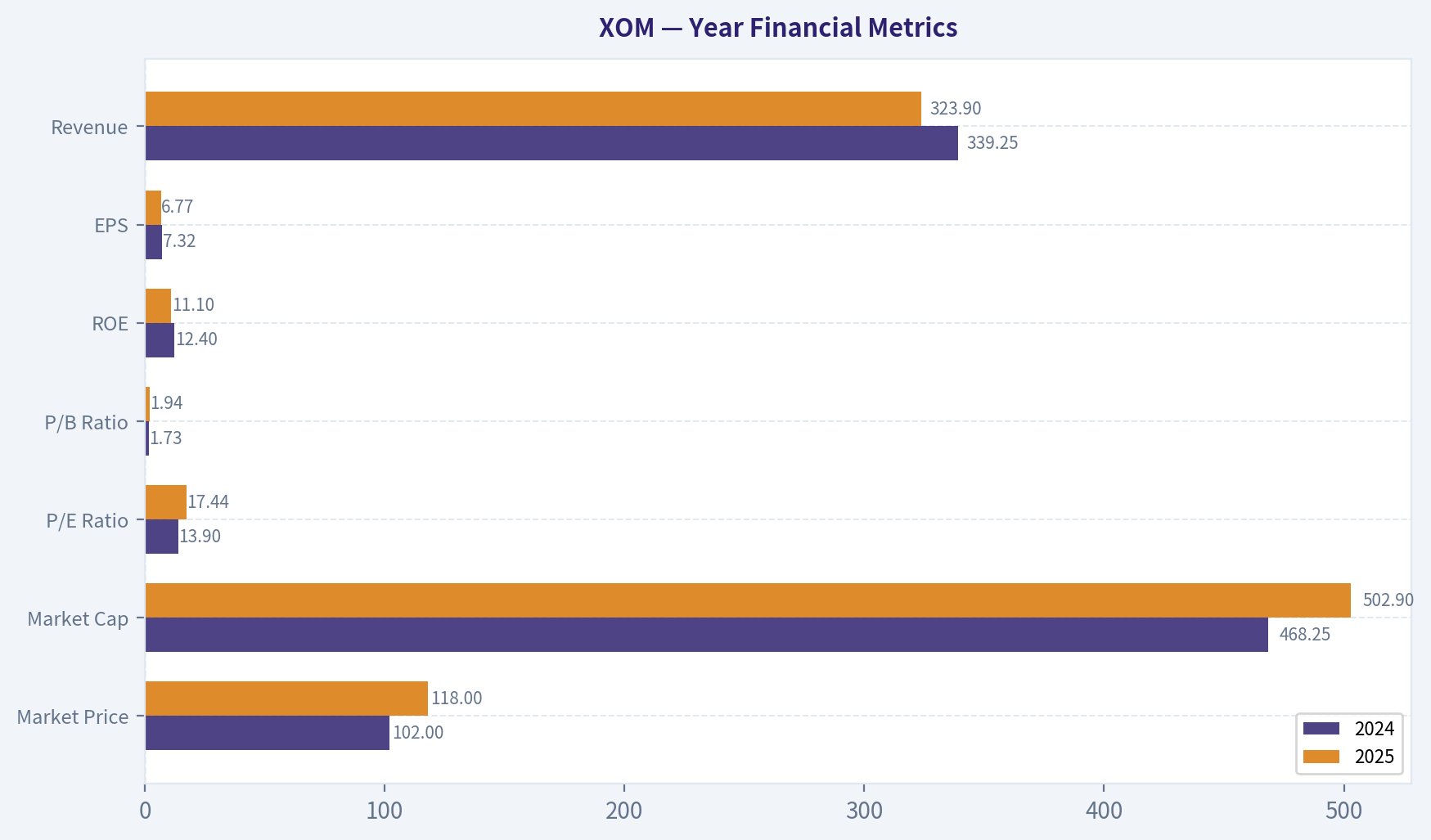 Year Financial Metrics