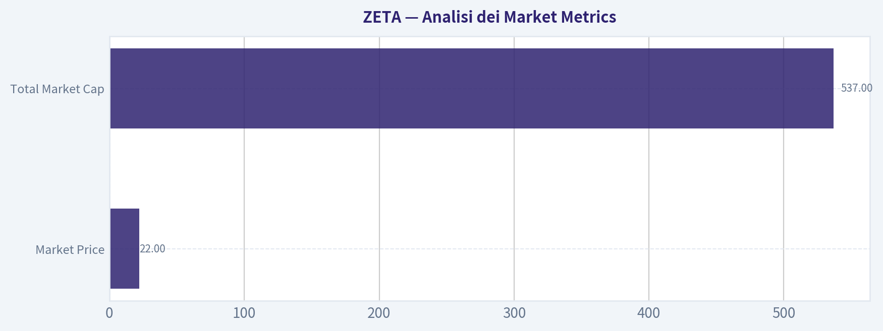 Analisi dei Market Metrics