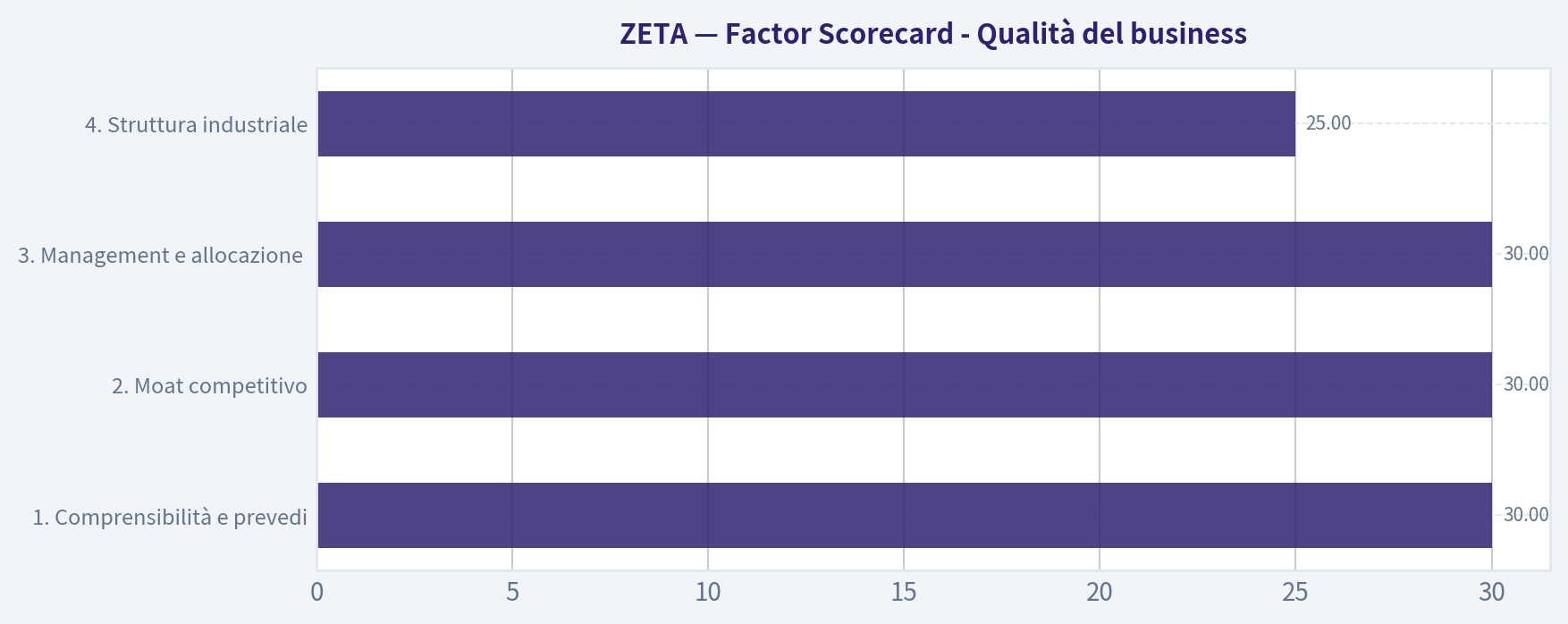 Factor Scorecard - Qualità del business