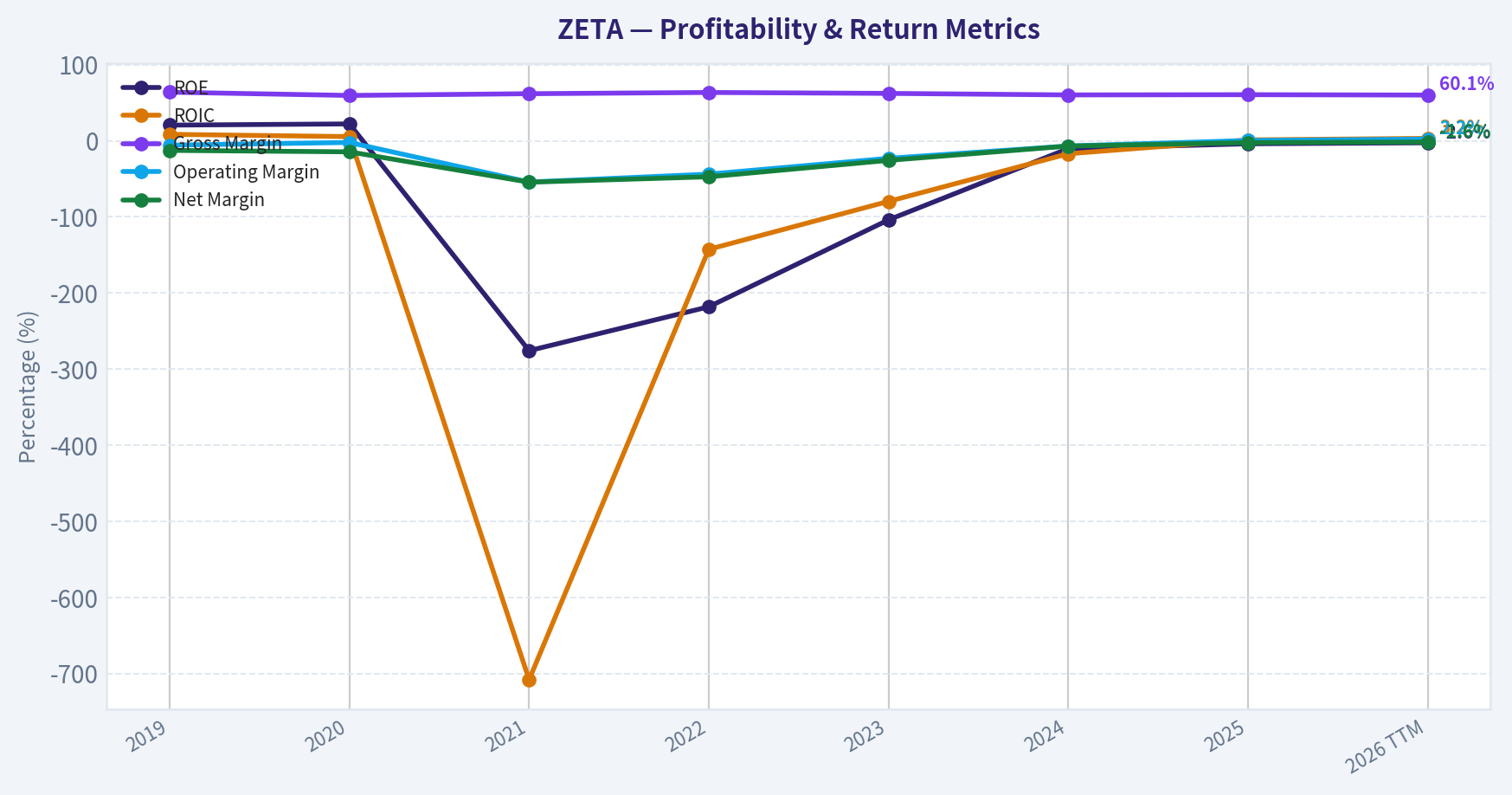 Year Financial Metrics (Profitability)