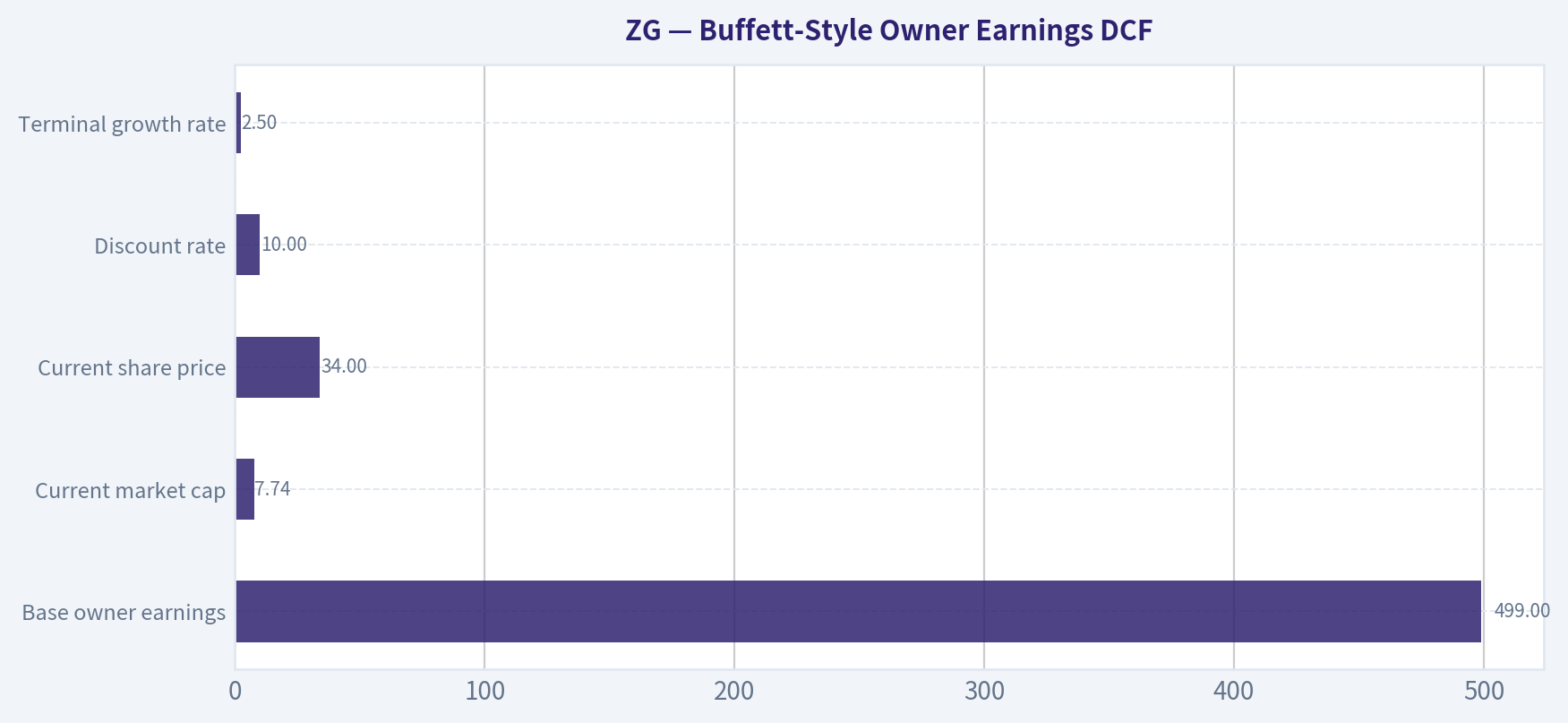 Buffett-Style Owner Earnings DCF