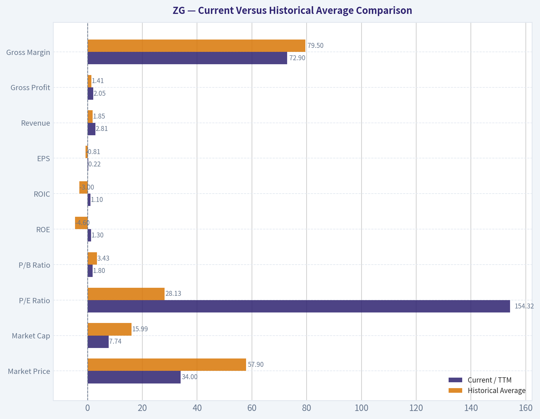 Current Versus Historical Average Comparison