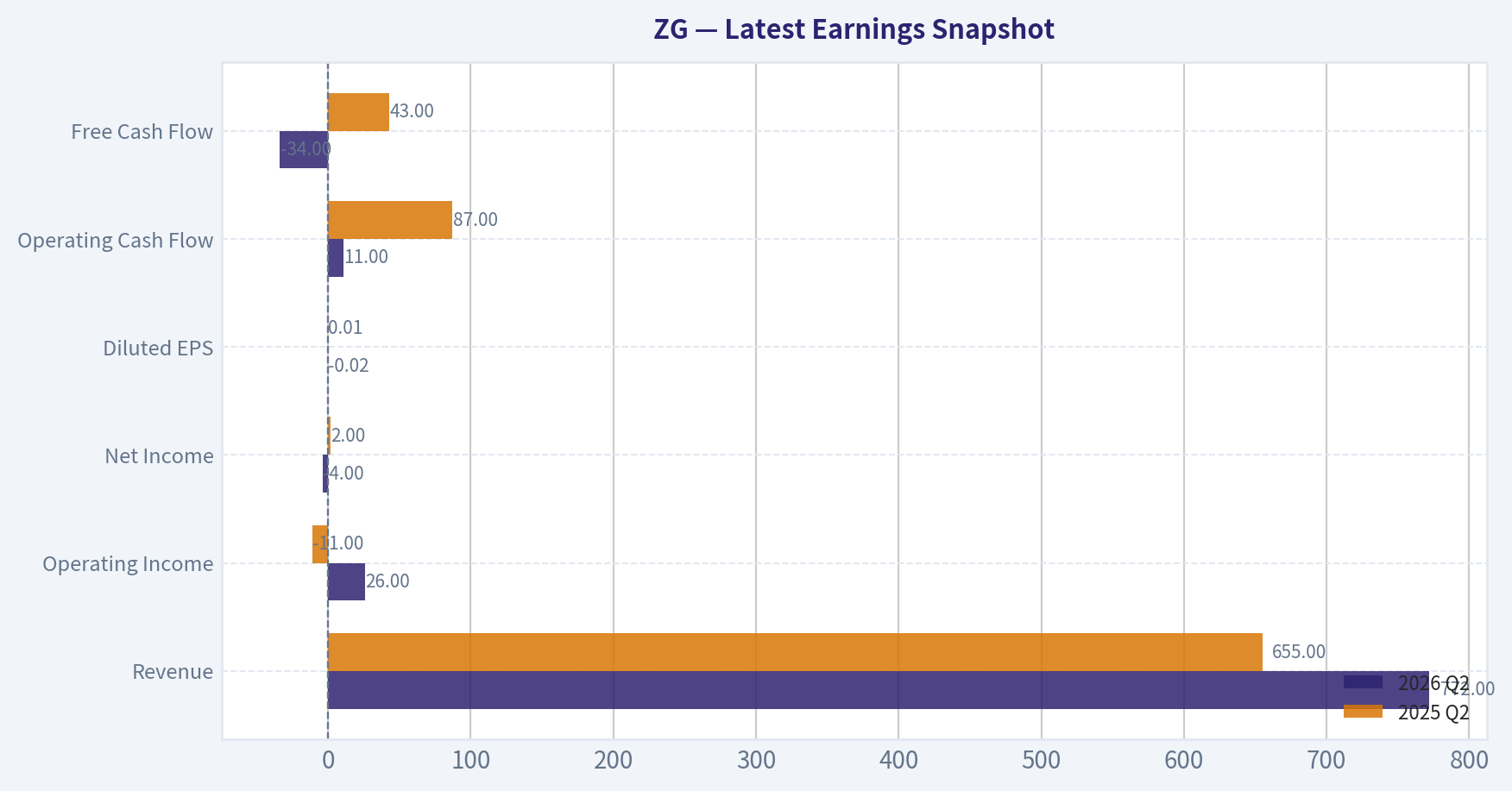 Latest Earnings Snapshot