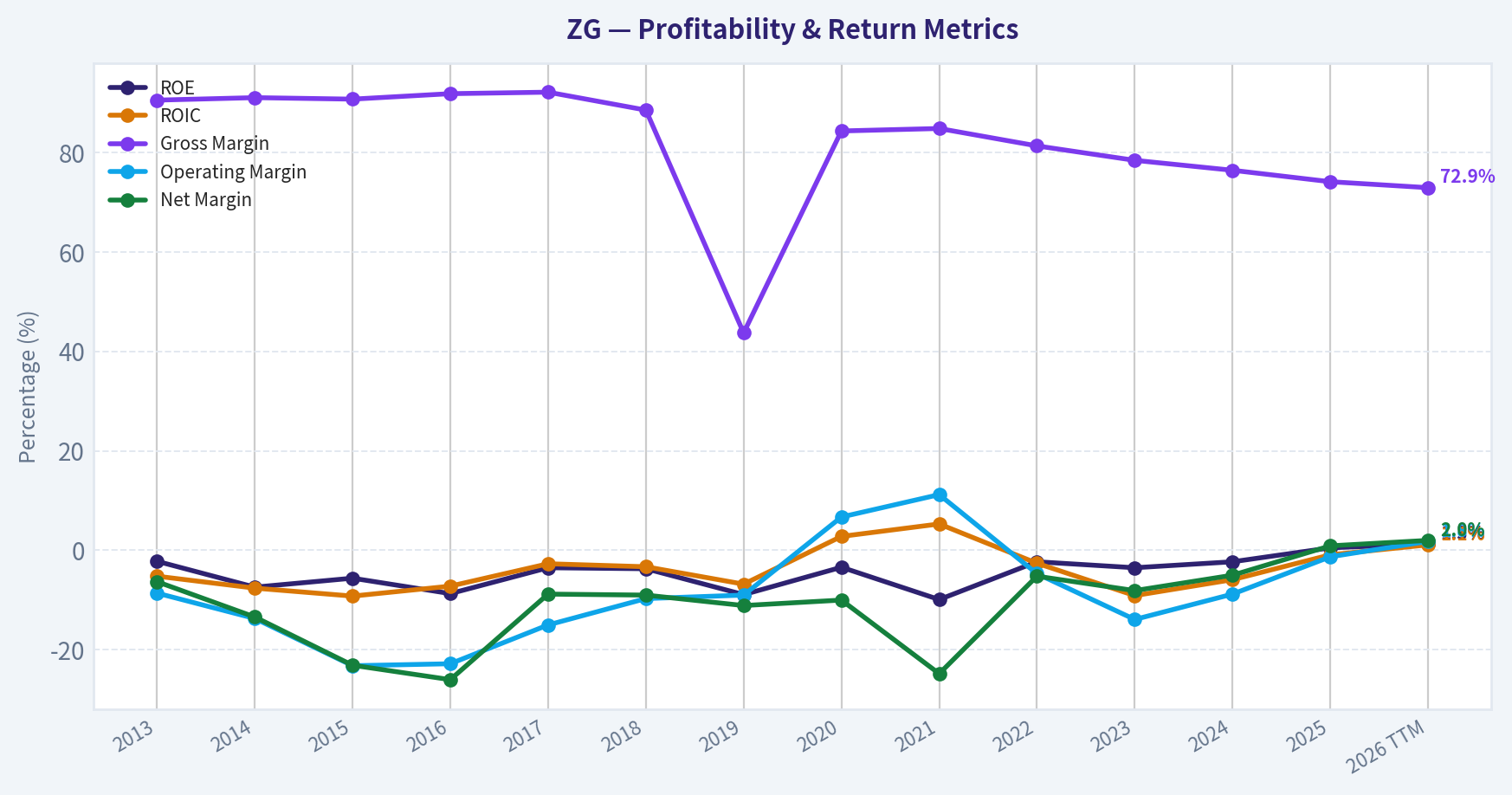 Year Financial Metrics (Profitability)