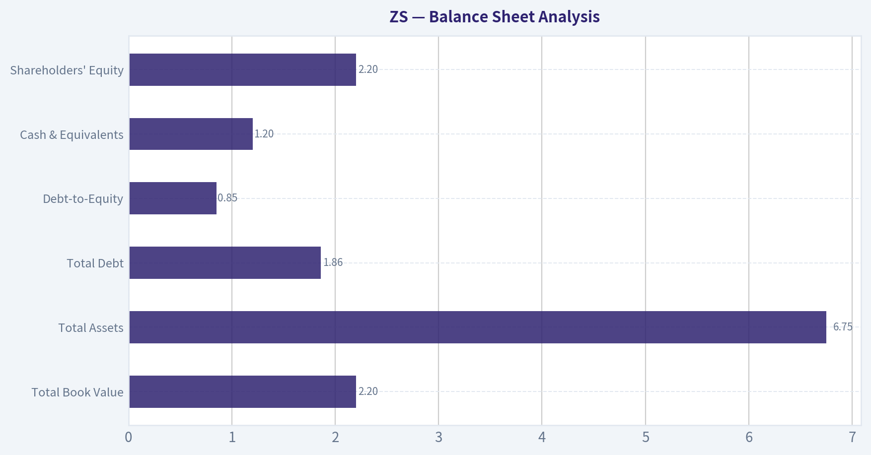 Balance Sheet Analysis