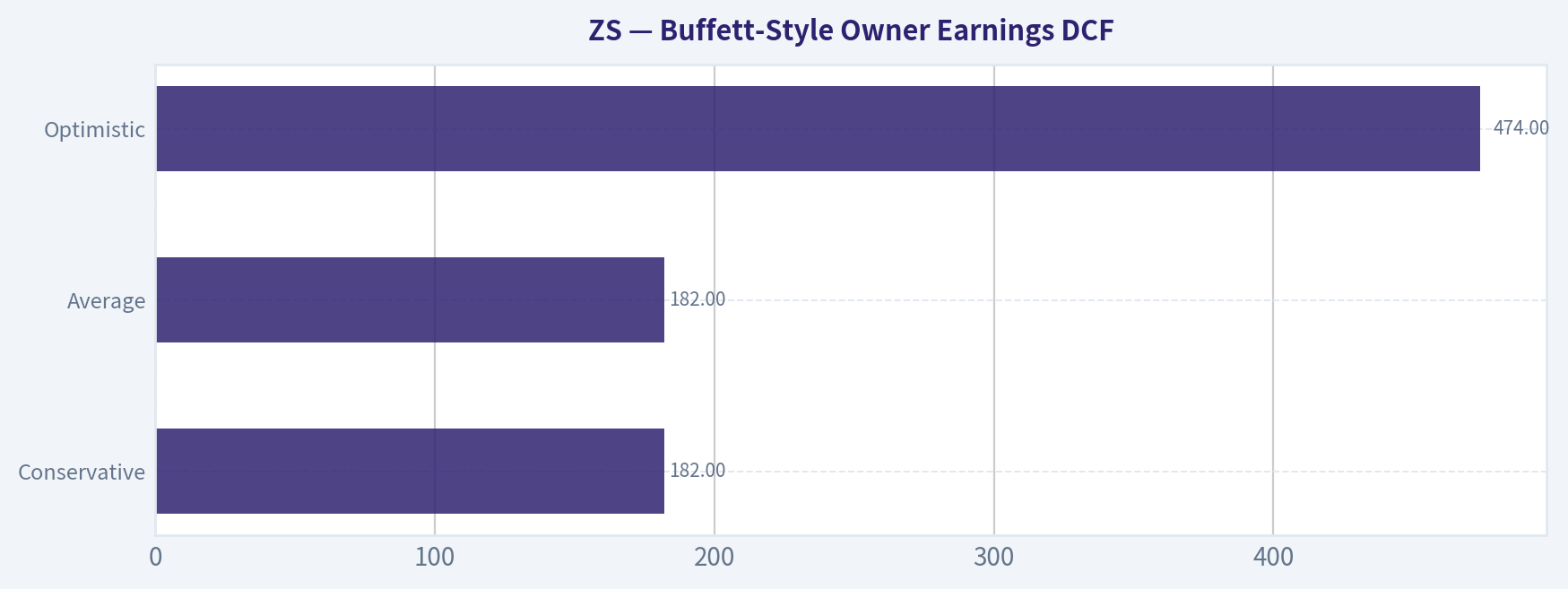 Buffett-Style Owner Earnings DCF