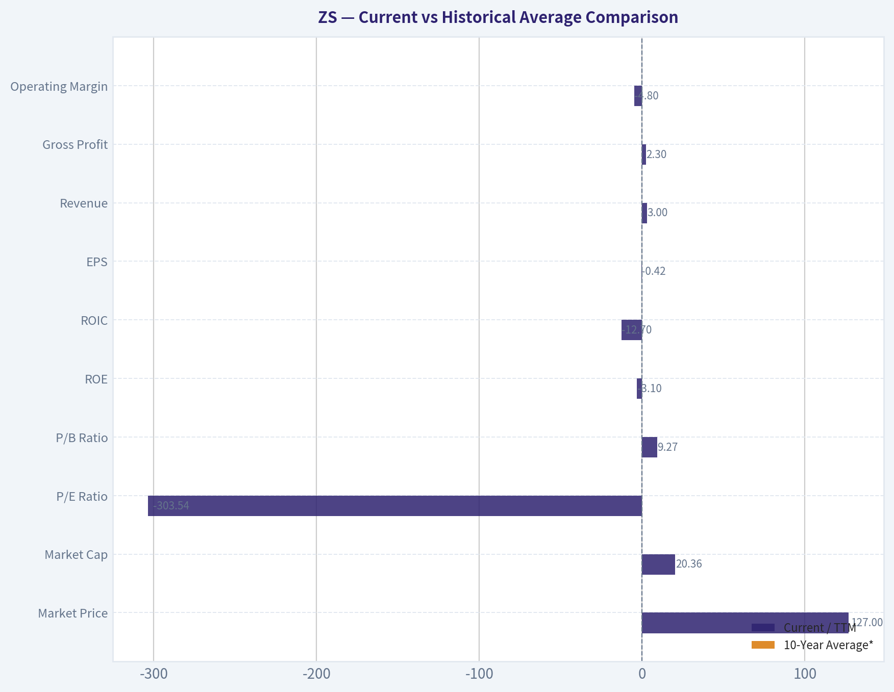 Current vs Historical Average Comparison