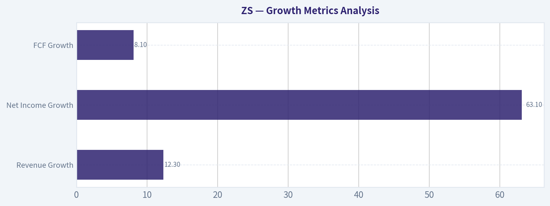 Growth Metrics Analysis