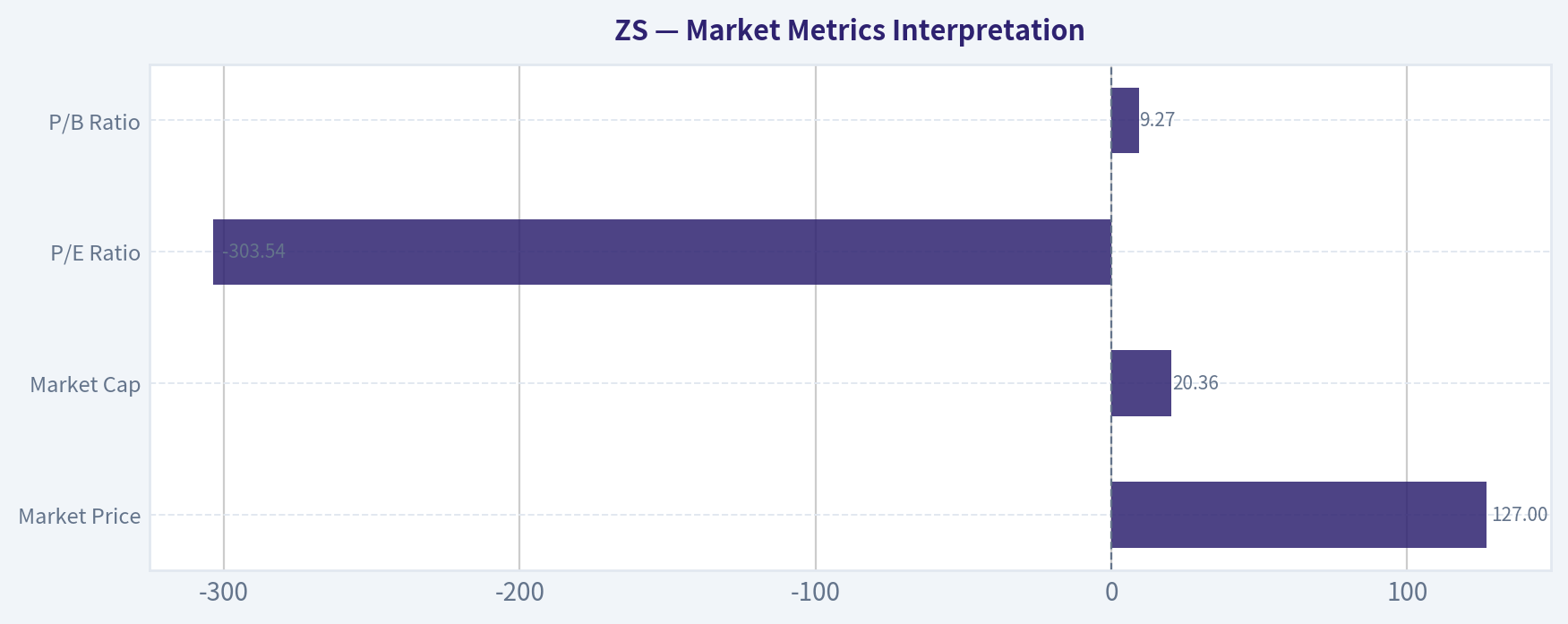 Market Metrics Interpretation