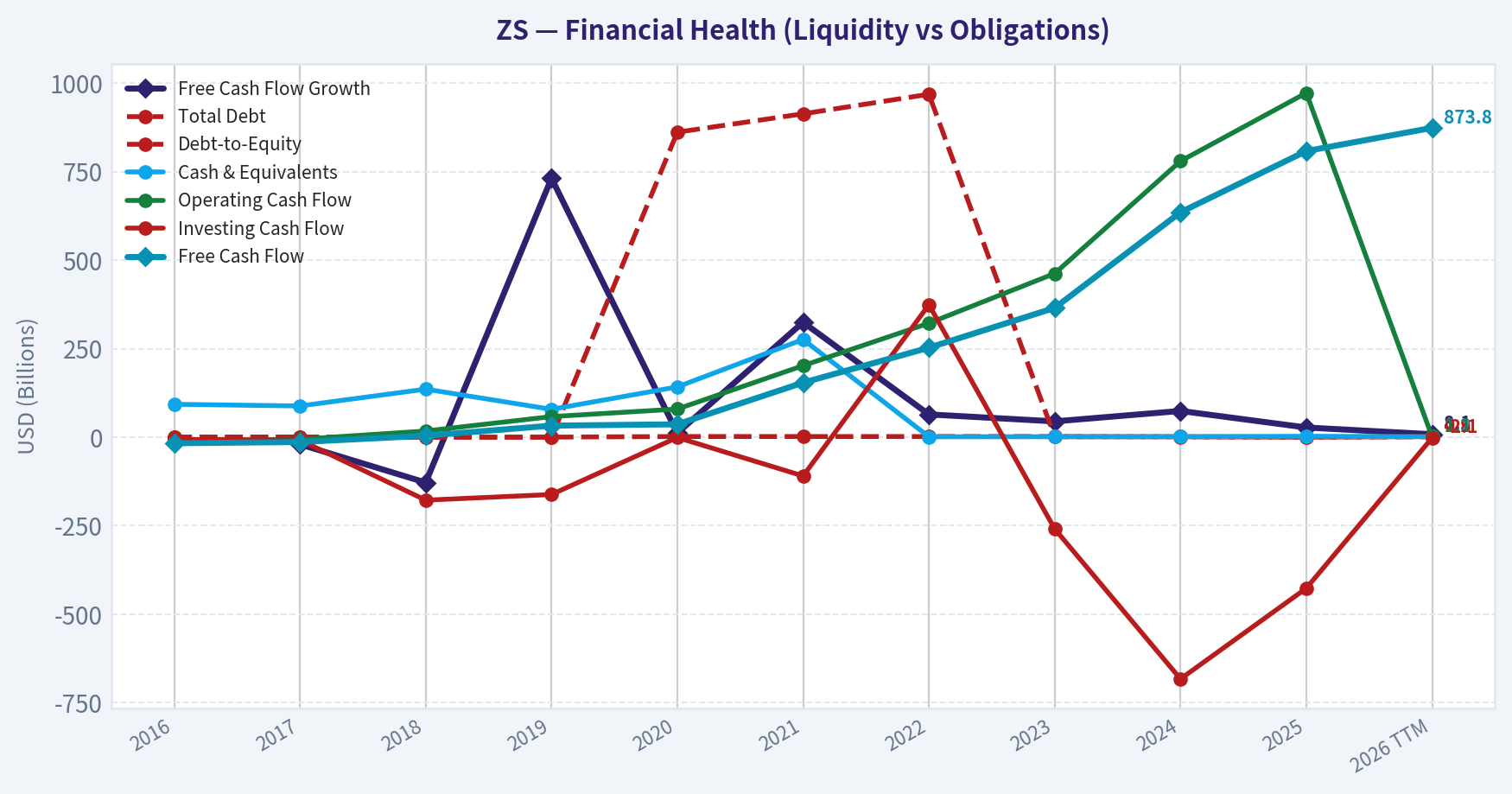Year Financial Metrics (Health)