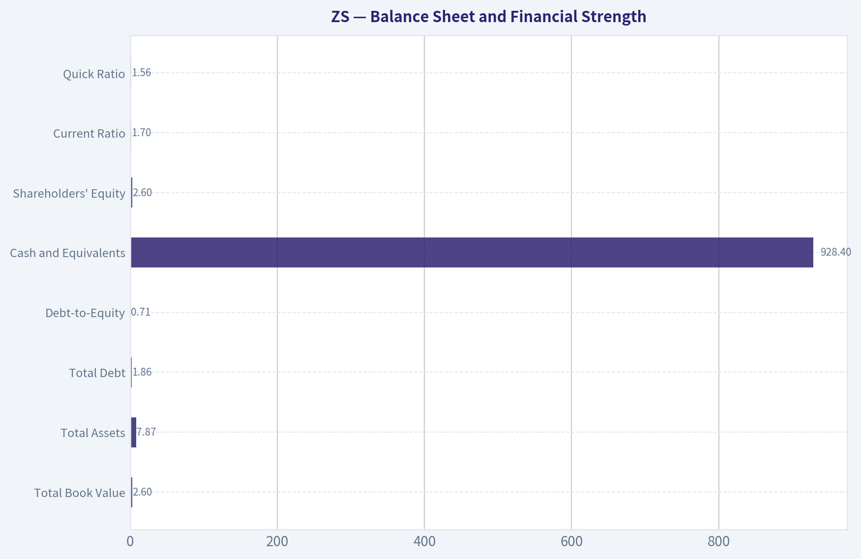 Balance Sheet and Financial Strength