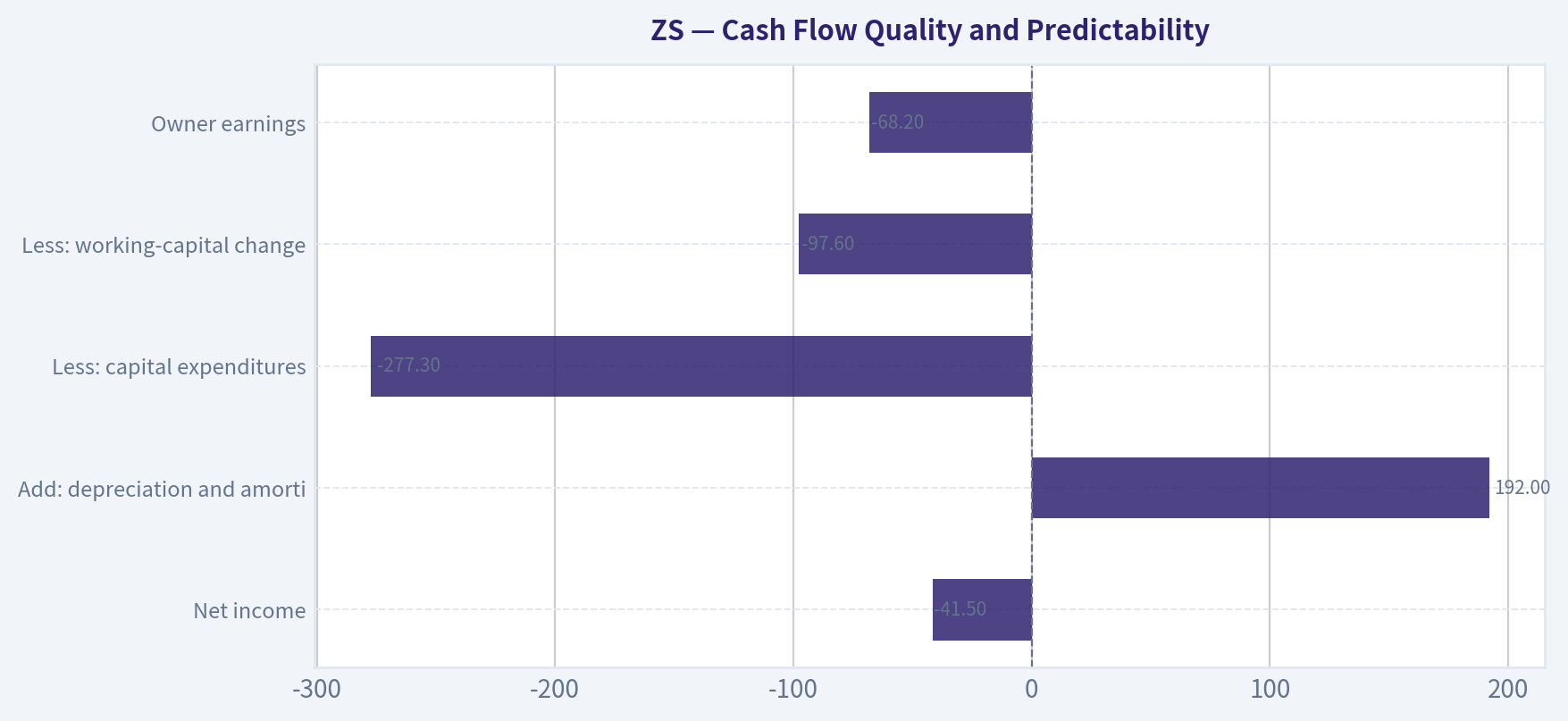 Cash Flow Quality and Predictability