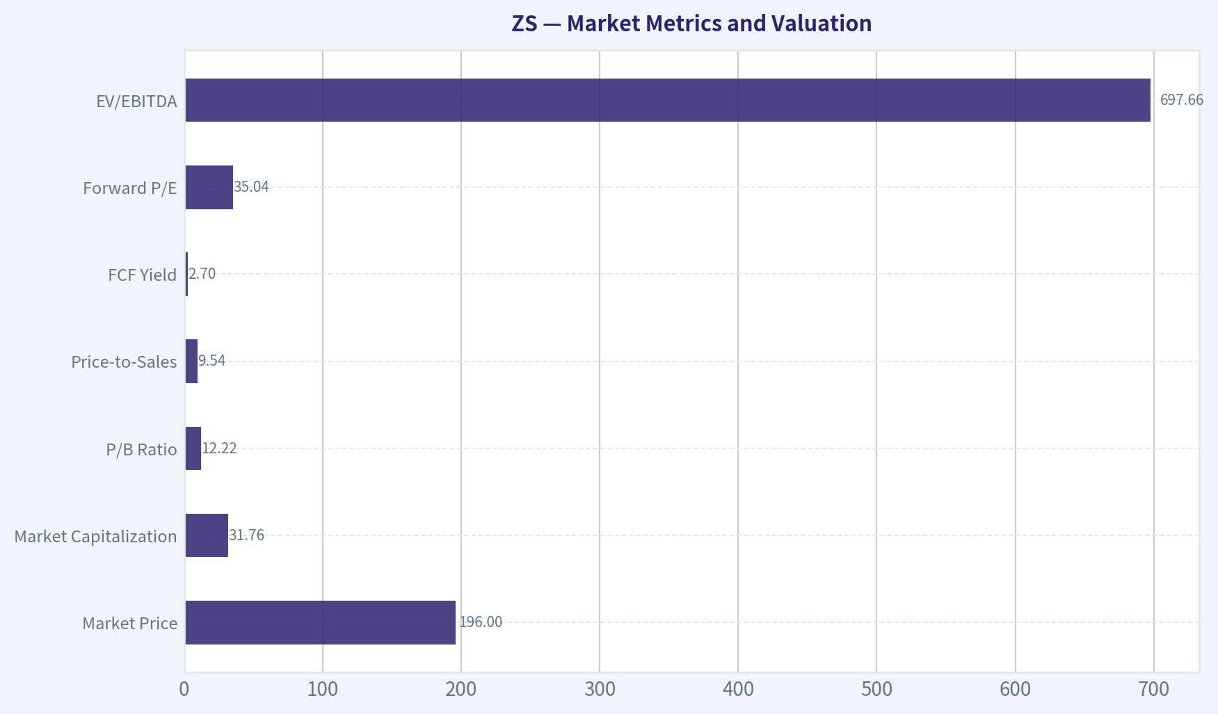 Market Metrics and Valuation