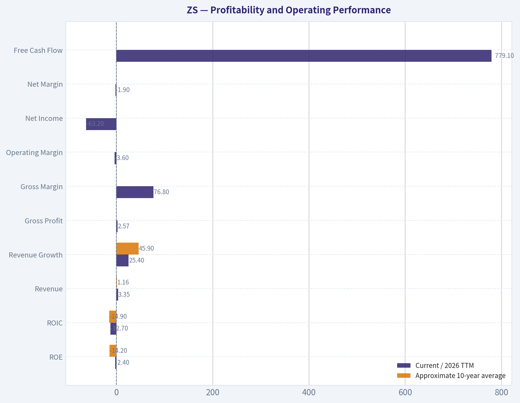 Profitability and Operating Performance