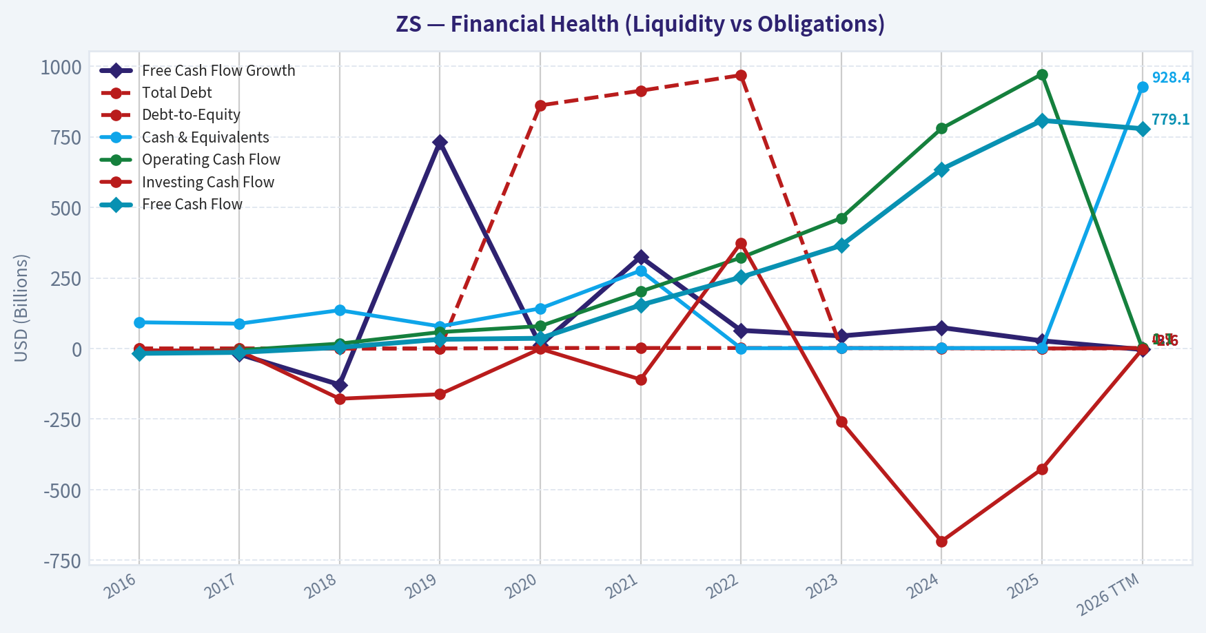 Year Financial Metrics (Health)