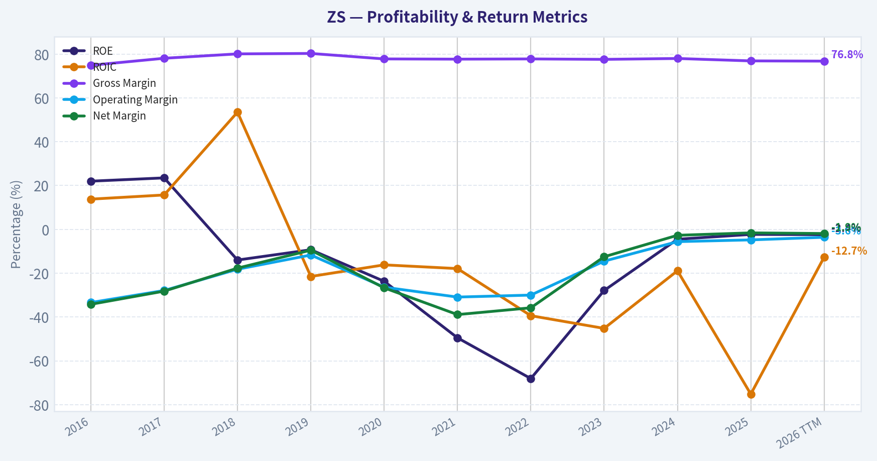 Year Financial Metrics (Profitability)