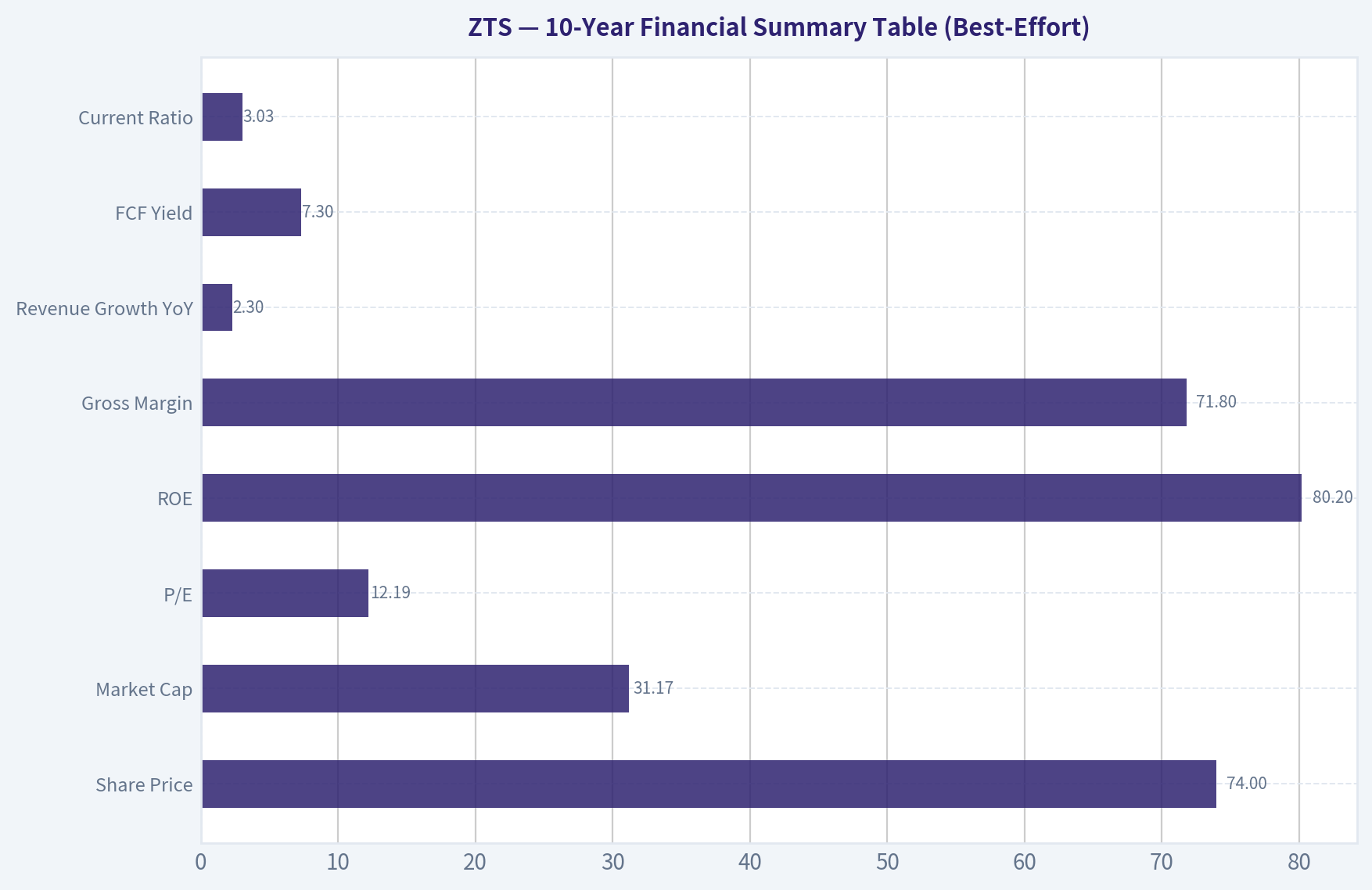 10-Year Financial Summary Table (Best-Effort)
