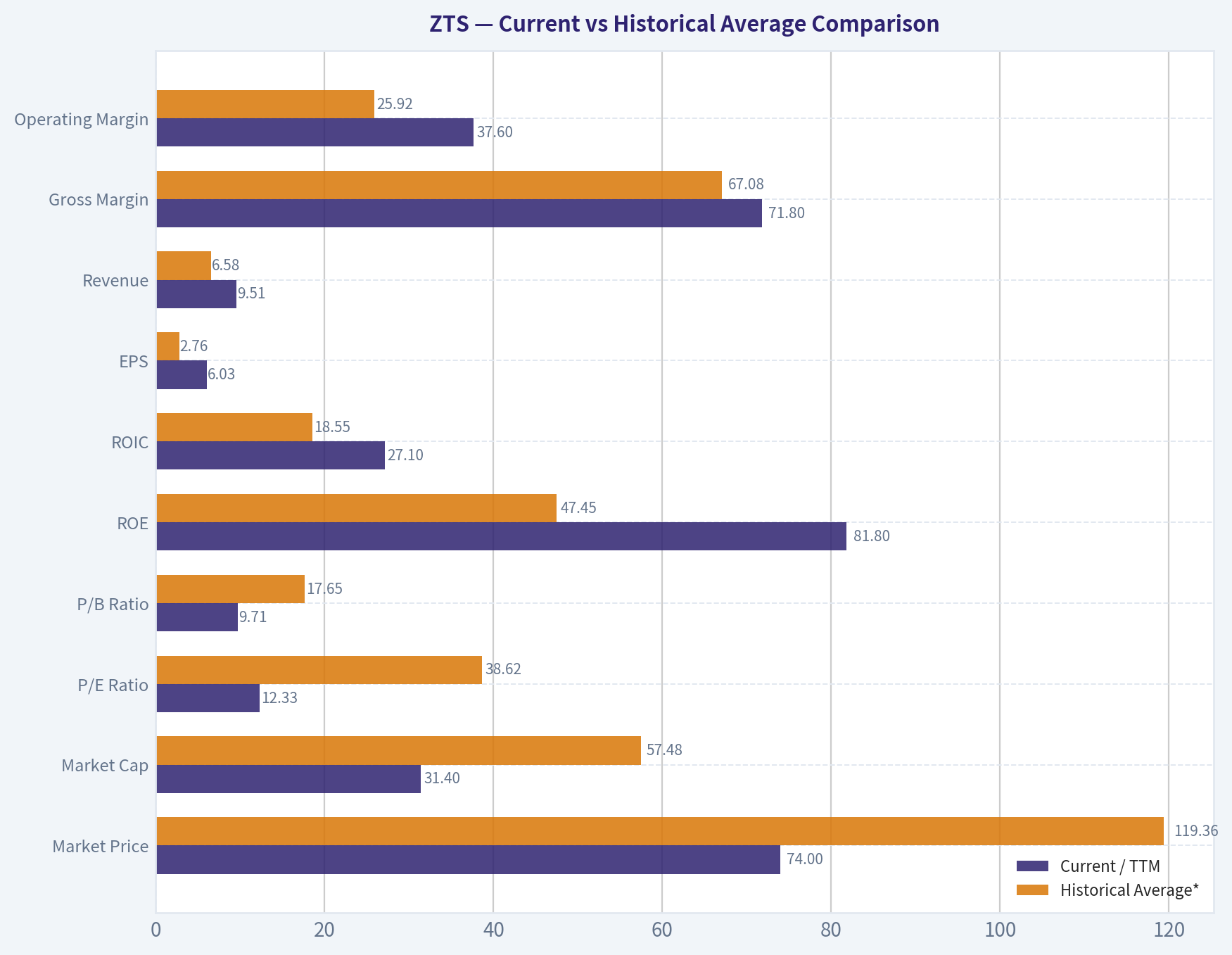 Current vs Historical Average Comparison