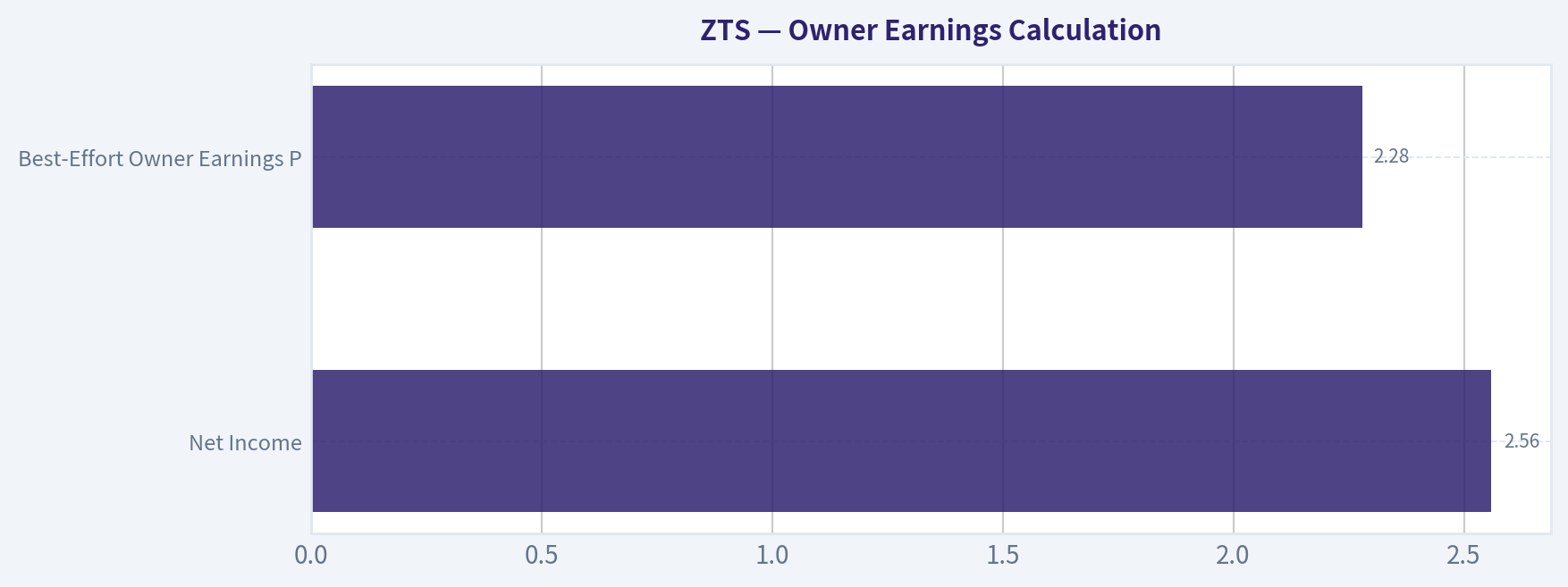 Owner Earnings Calculation