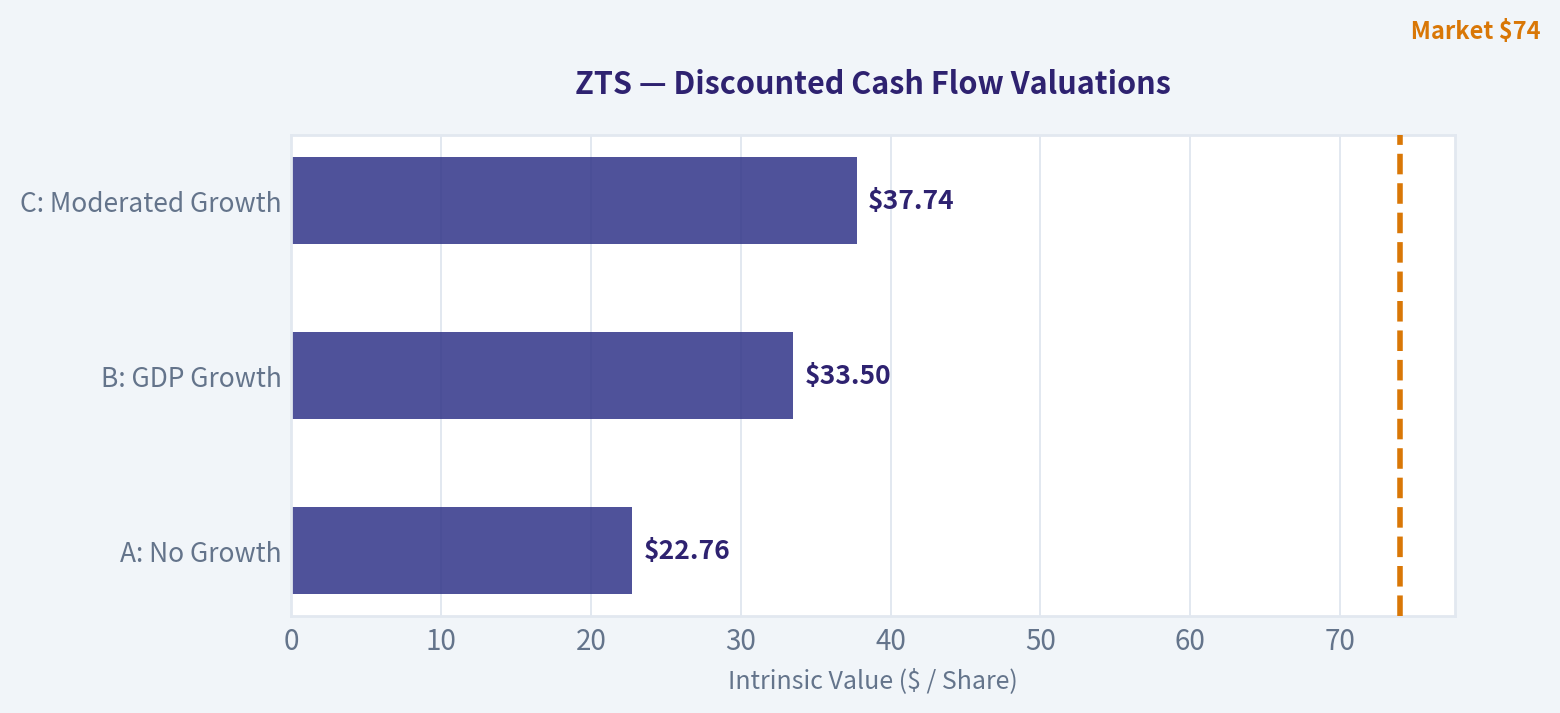 Three-Scenario DCF Valuation
