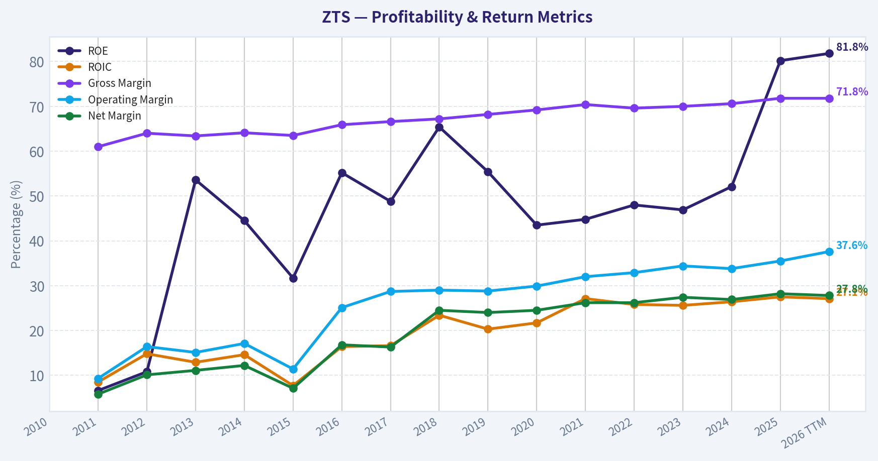 Year Financial Metrics (Profitability)